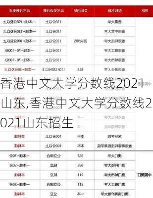 香港中文大学分数线2021山东,香港中文大学分数线2021山东招生