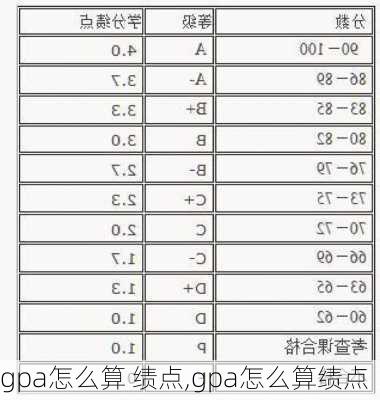 gpa怎么算 绩点,gpa怎么算绩点