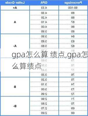 gpa怎么算 绩点,gpa怎么算绩点