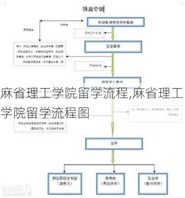 麻省理工学院留学流程,麻省理工学院留学流程图