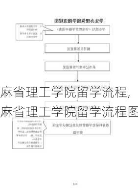 麻省理工学院留学流程,麻省理工学院留学流程图