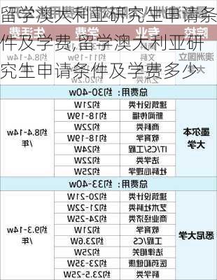 留学澳大利亚研究生申请条件及学费,留学澳大利亚研究生申请条件及学费多少