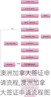 澳洲加拿大签证申请流程,澳洲加拿大签证申请流程图