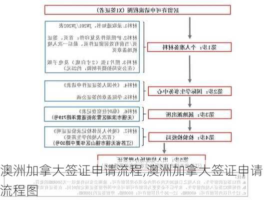 澳洲加拿大签证申请流程,澳洲加拿大签证申请流程图