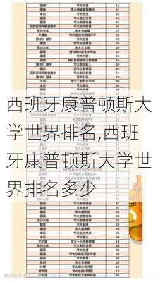 西班牙康普顿斯大学世界排名,西班牙康普顿斯大学世界排名多少