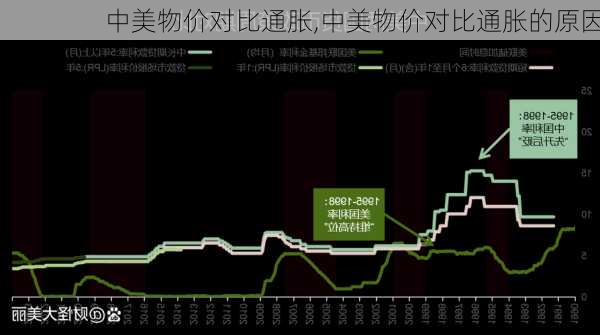 中美物价对比通胀,中美物价对比通胀的原因