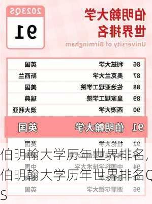 伯明翰大学历年世界排名,伯明翰大学历年世界排名QS