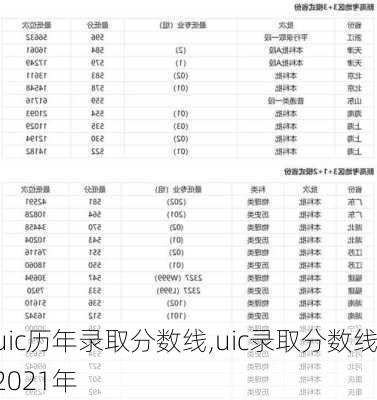 uic历年录取分数线,uic录取分数线2021年