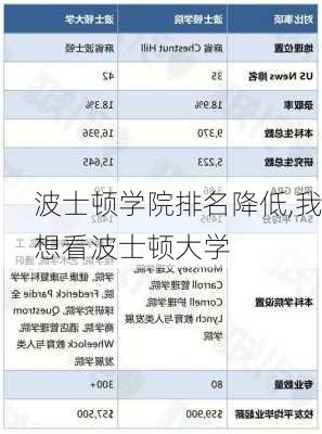 波士顿学院排名降低,我想看波士顿大学