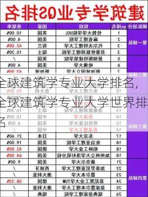 全球建筑学专业大学排名,全球建筑学专业大学世界排名