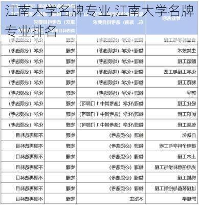 江南大学名牌专业,江南大学名牌专业排名