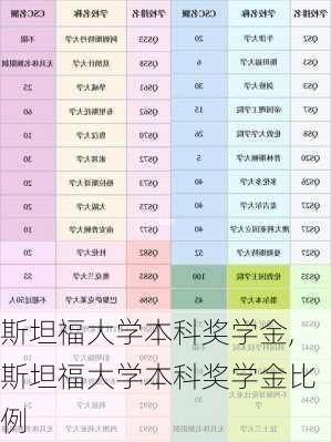 斯坦福大学本科奖学金,斯坦福大学本科奖学金比例