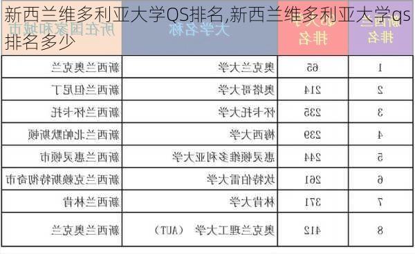 新西兰维多利亚大学QS排名,新西兰维多利亚大学qs排名多少