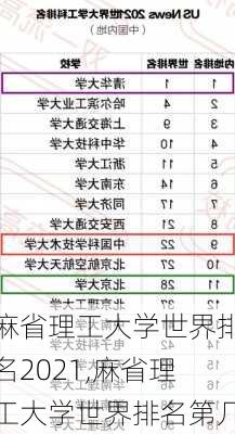 麻省理工大学世界排名2021,麻省理工大学世界排名第几