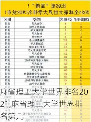 麻省理工大学世界排名2021,麻省理工大学世界排名第几