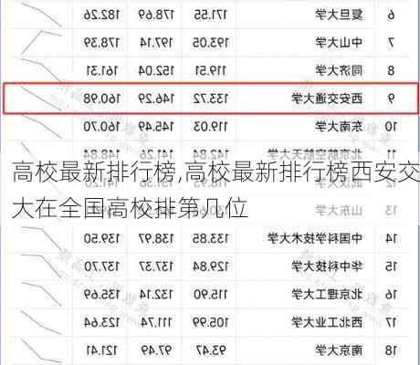 高校最新排行榜,高校最新排行榜西安交大在全国高校排第几位