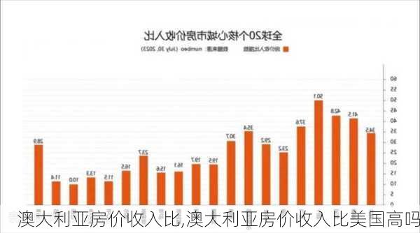 澳大利亚房价收入比,澳大利亚房价收入比美国高吗