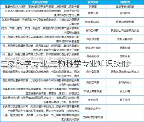 生物科学专业,生物科学专业知识技能