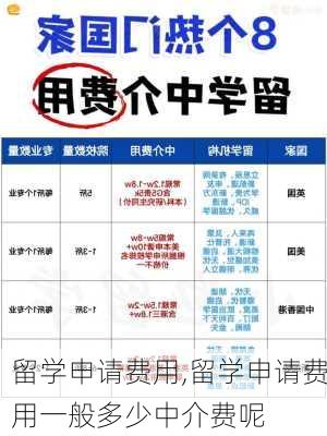 留学申请费用,留学申请费用一般多少中介费呢