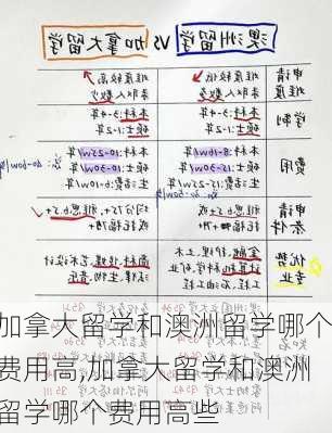 加拿大留学和澳洲留学哪个费用高,加拿大留学和澳洲留学哪个费用高些