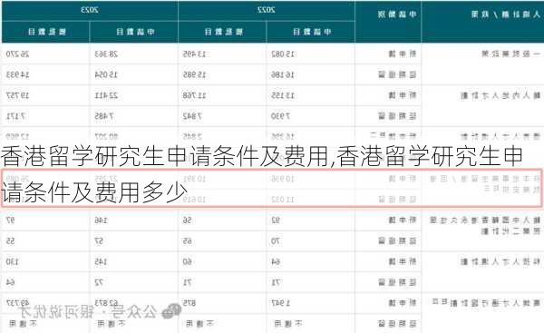 香港留学研究生申请条件及费用,香港留学研究生申请条件及费用多少