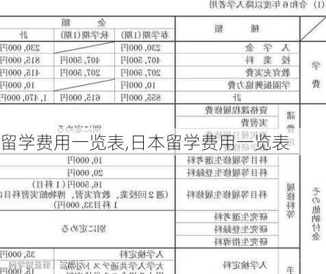 留学费用一览表,日本留学费用一览表