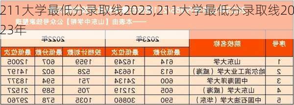 211大学最低分录取线2023,211大学最低分录取线2023年