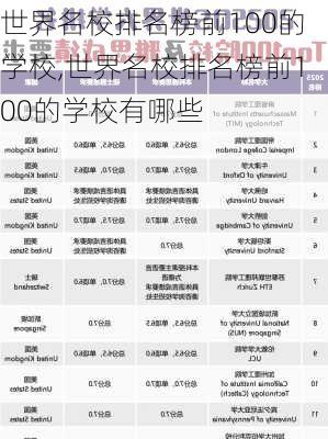 世界名校排名榜前100的学校,世界名校排名榜前100的学校有哪些