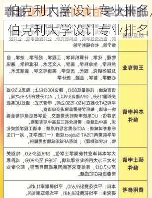 伯克利大学设计专业排名,伯克利大学设计专业排名