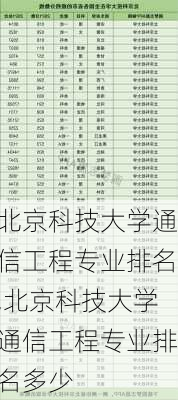 北京科技大学通信工程专业排名,北京科技大学通信工程专业排名多少